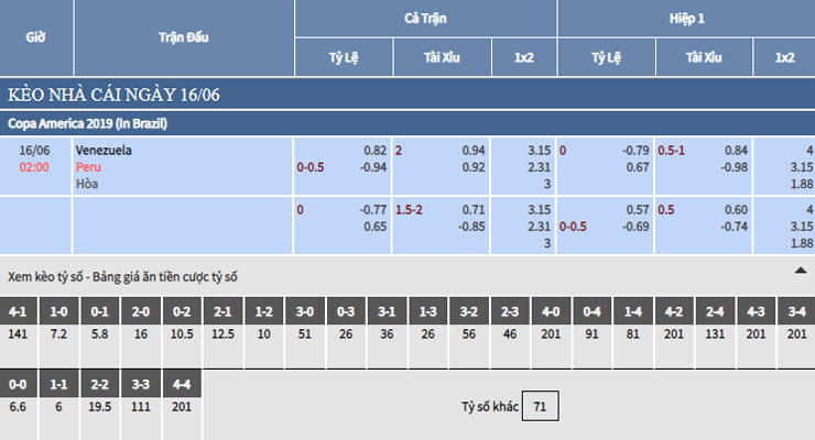 Bảng tỷ lệ kèo nhà cái trận Venezuela vs Peru