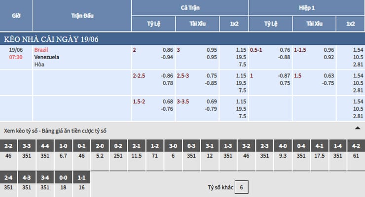 Bảng tỷ lệ kèo nhà cái trận Brazil vs Venezuela