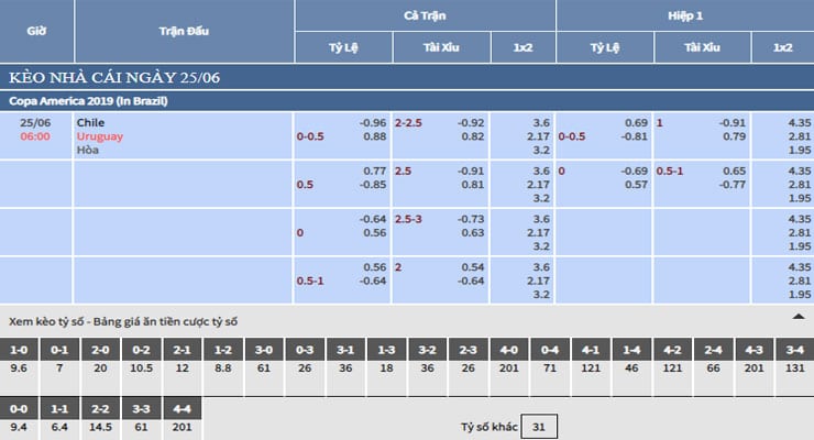 Bảng tỷ lệ kèo nhà cái trận Chile vs Uruguay