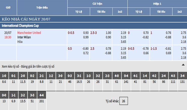 Bảng tỷ lệ kèo nhà cái trận Man United vs Inter Milan