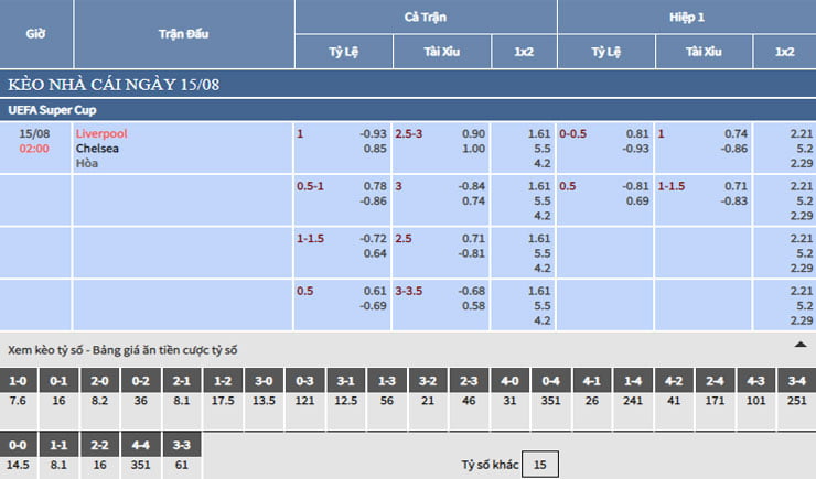 Bảng tỷ lệ kèo nhà cái trận Liverpool vs Chelsea