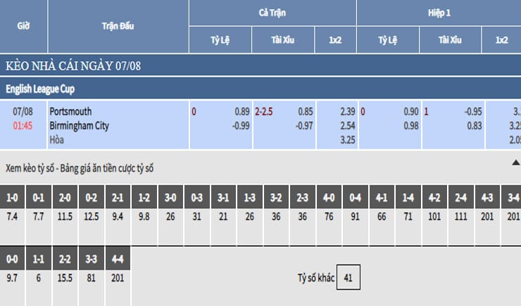 Bảng tỷ lệ kèo nhà cái trận Portsmouth vs Birmingham Bảng tỷ lệ kèo nhà cái trận Portsmouth vs Birmingham