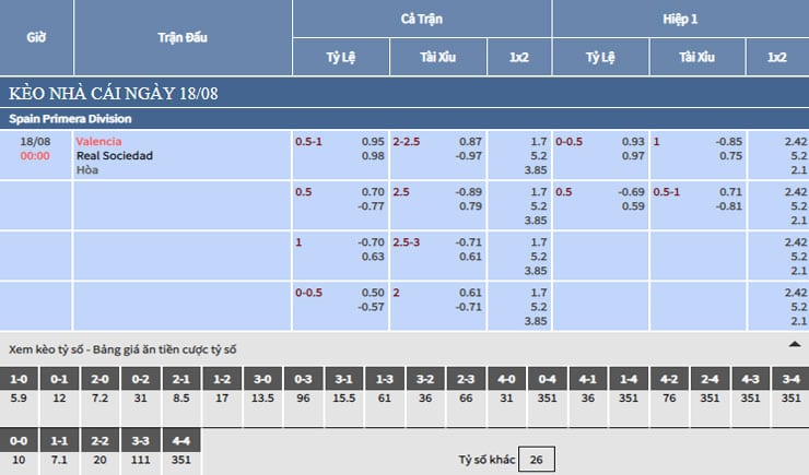 Bảng tỷ lệ kèo nhà cái trận Valencia vs Real Sociedad Bảng tỷ lệ kèo nhà cái trận Valencia vs Real Sociedad