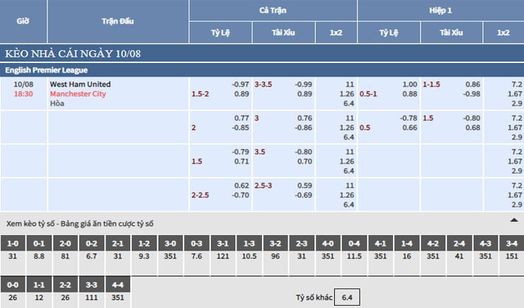Bảng tỷ lệ kèo nhà cái trận West Ham vs Manchester City Bảng tỷ lệ kèo nhà cái trận West Ham vs Manchester City