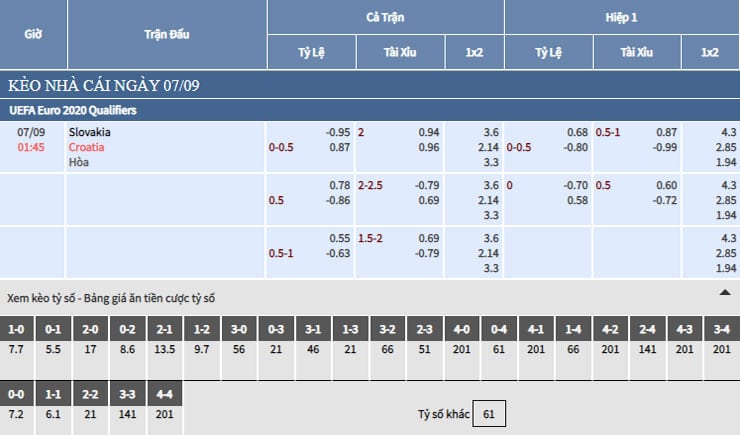 Bảng tỷ lệ kèo nhà cái trận Slovakia vs Croatia
