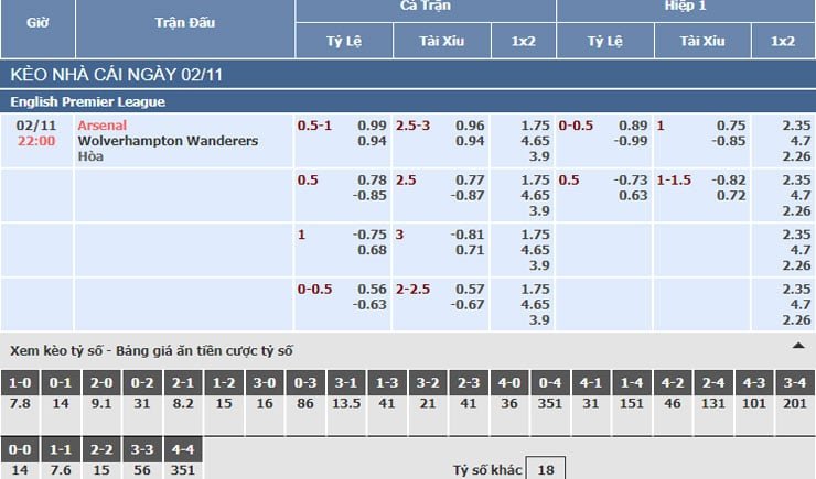 Bảng tỷ lệ kèo nhà cái trận Arsenal vs Wolves