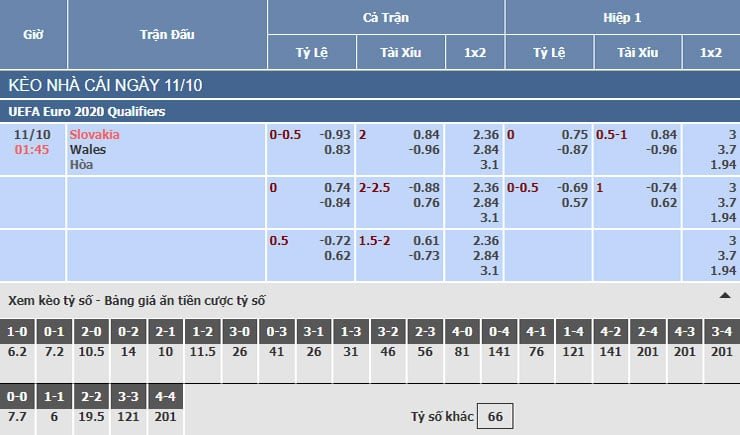 Bảng tỷ lệ kèo nhà cái trận Slovakia vs Wales