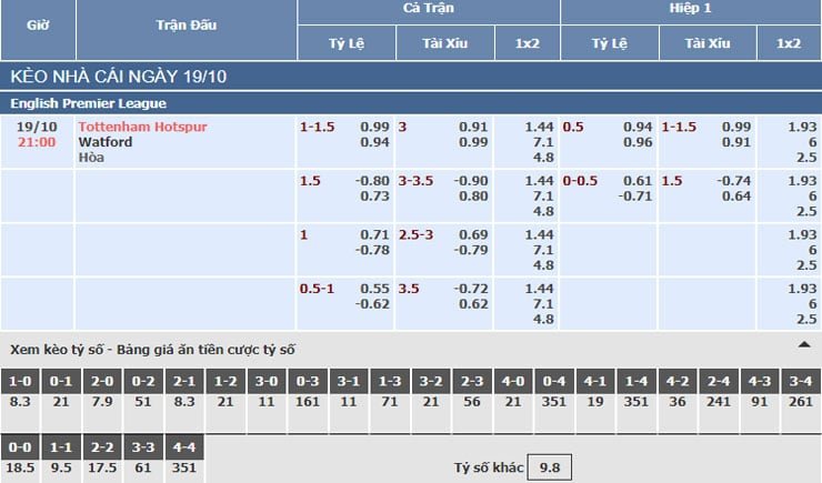 Bảng tỷ lệ kèo nhà cái trận Tottenham vs Watford