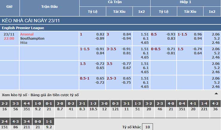 Bảng tỷ lệ kèo nhà cái trận Arsenal vs Southampton Bảng tỷ lệ kèo nhà cái trận Arsenal vs Southampton