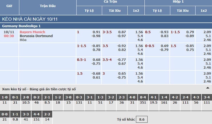 Bảng tỷ lệ kèo nhà cái trận Bayern Munich vs Dortmund