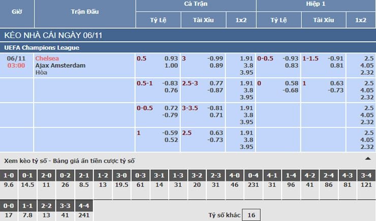 Bảng tỷ lệ kèo nhà cái trận Chelsea vs Ajax