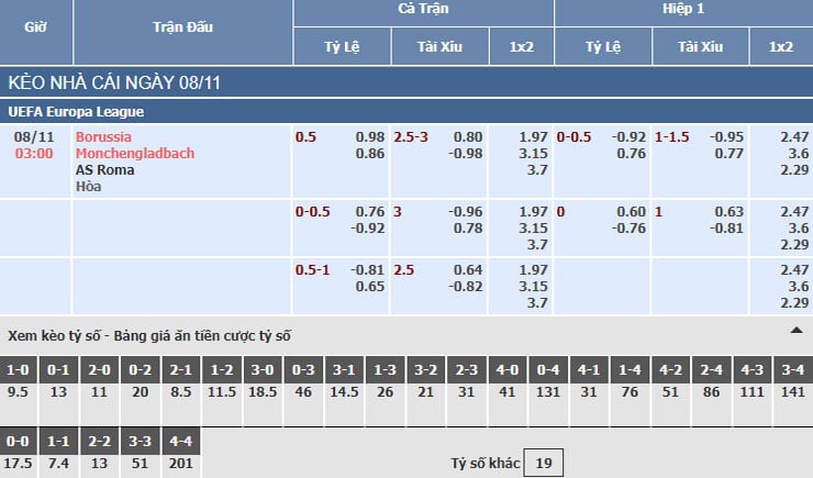 Bảng tỷ lệ kèo nhà cái trận Monchengladbach vs AS Roma