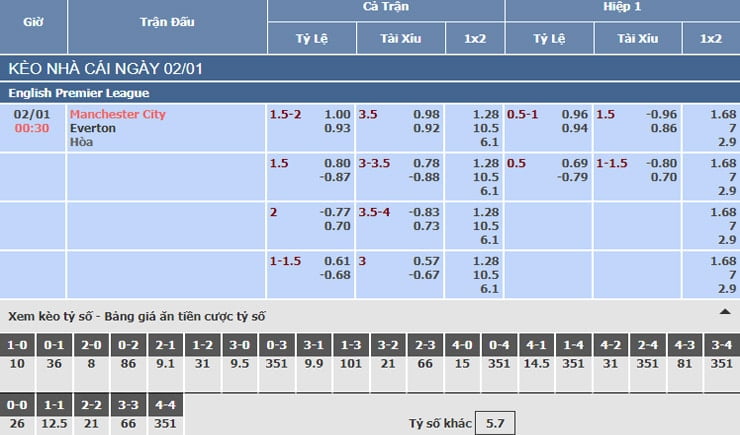 Bảng tỷ lệ kèo nhà cái trận Manchester City vs Everton Bảng tỷ lệ kèo nhà cái trận Manchester City vs Everton