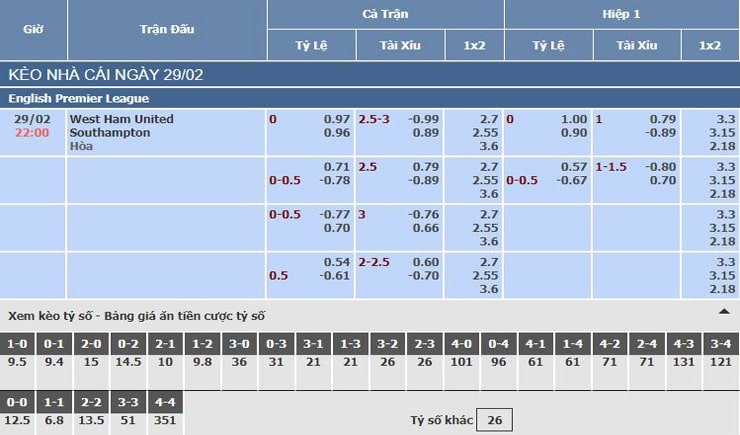 Bảng tỷ lệ kèo nhà cái trận West Ham United vs Southampton