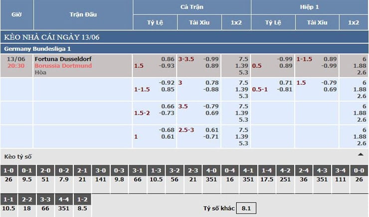 Bảng tỷ lệ kèo nhà cái Fortuna Dusseldorf vs Dortmund