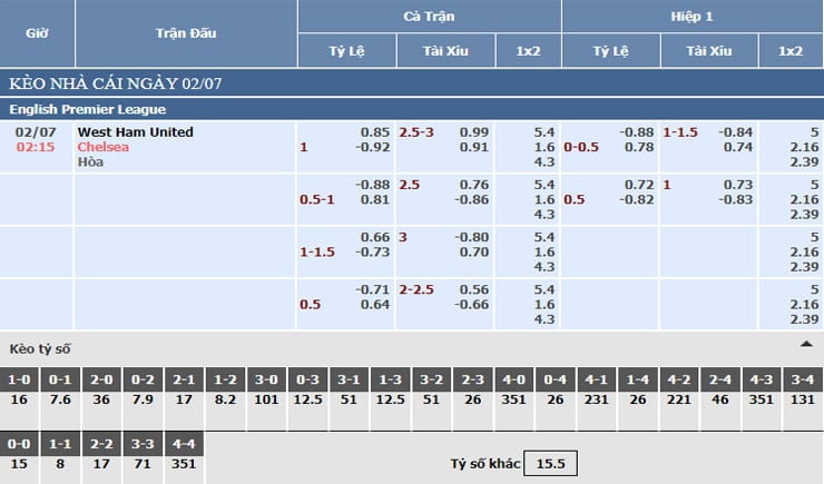 Bảng tỷ lệ kèo nhà cái West Ham United vs Chelsea