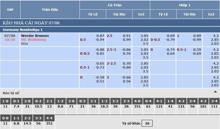 Bảng tỷ lệ kèo Werder Bremen vs VfL Wolfsburg