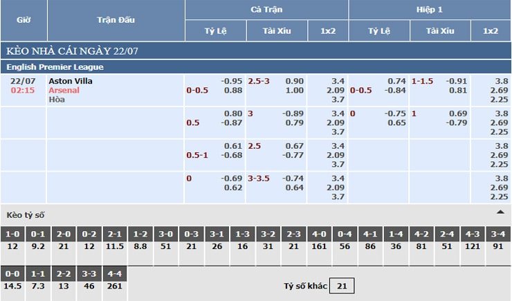 Bảng tỷ lệ kèo nhà cái Aston Villa vs Arsenal Bảng tỷ lệ kèo nhà cái Aston Villa vs Arsenal