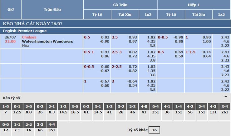 Bảng tỷ lệ kèo nhà cái Chelsea vs Wolves