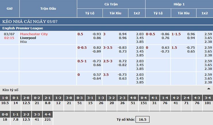 Bảng tỷ lệ kèo nhà cái Manchester City vs Liverpool