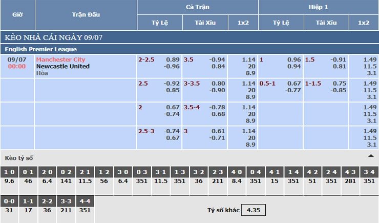Bảng tỷ lệ kèo nhà cái Manchester City vs Newcastle United Bảng tỷ lệ kèo nhà cái Manchester City vs Newcastle United