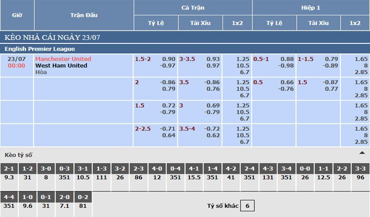 Bảng tỷ lệ kèo nhà cái Manchester United vs West Ham