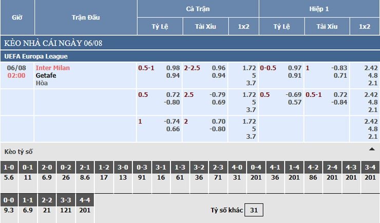 Bảng tỷ lệ kèo nhà cái Inter Milan vs Getafe Bảng tỷ lệ kèo nhà cái Inter Milan vs Getafe