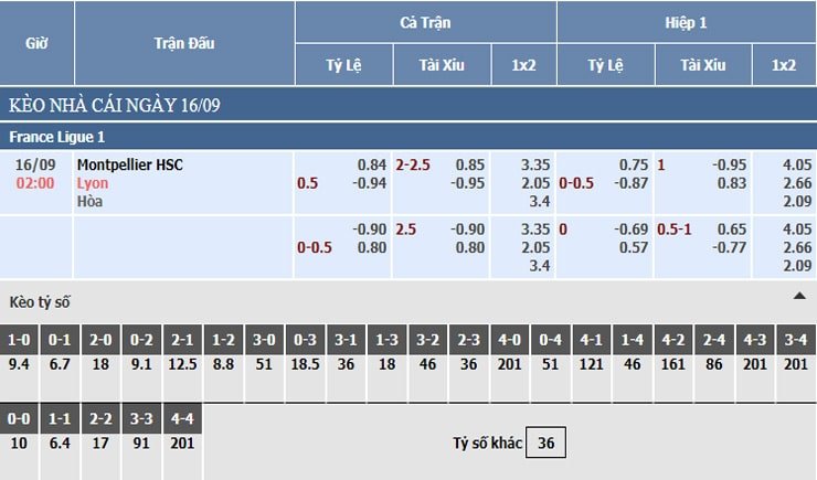 Bảng tỷ lệ kèo nhà cái Montpellier vs Lyon Bảng tỷ lệ kèo nhà cái Montpellier vs Lyon