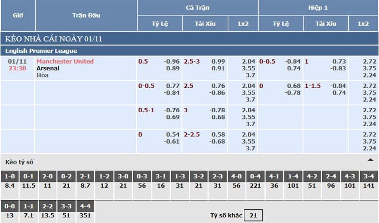 Bảng tỷ lệ kèo nhà cái Manchester United vs Arsenal