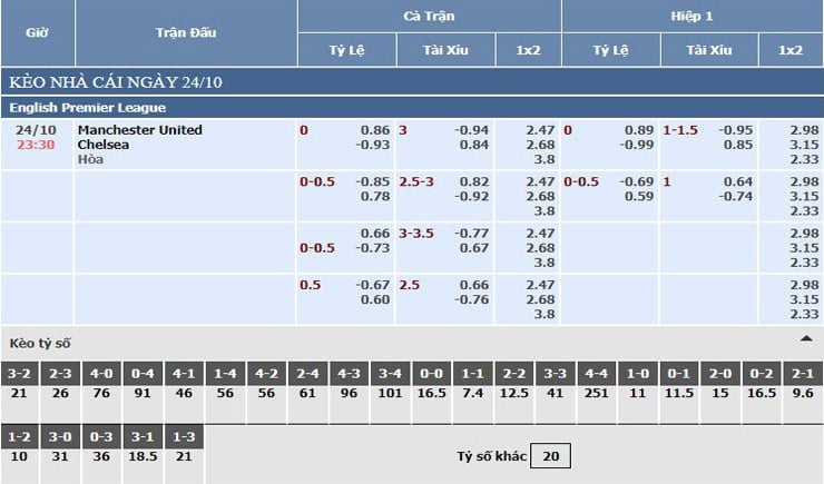 Bảng tỷ lệ kèo nhà cái Manchester United vs Chelsea