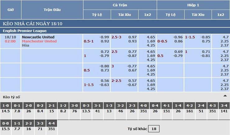 Bảng tỷ lệ kèo nhà cái Newcastle vs Manchester United Bảng tỷ lệ kèo nhà cái Newcastle vs Manchester United