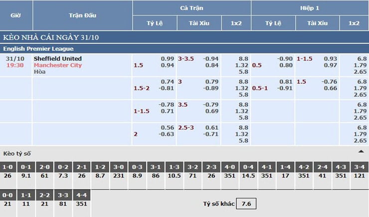 Bảng tỷ lệ kèo nhà cái Sheffield United vs Man City
