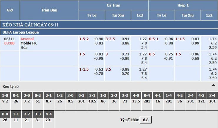 Bảng tỷ lệ kèo nhà cái Arsenal vs Molde FK Bảng tỷ lệ kèo nhà cái Arsenal vs Molde FK